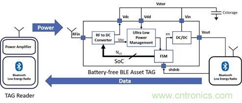 基於射頻無線電傳輸供電的無電池資產跟蹤模塊監控係統