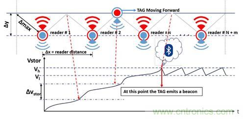 基於射頻無線電傳輸供電的無電池資產跟蹤模塊監控係統