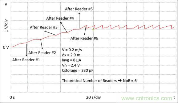 基於射頻無線電傳輸供電的無電池資產跟蹤模塊監控係統