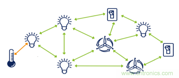 超低功耗傳感器方案如何賦能智能、安全聯接的樓宇