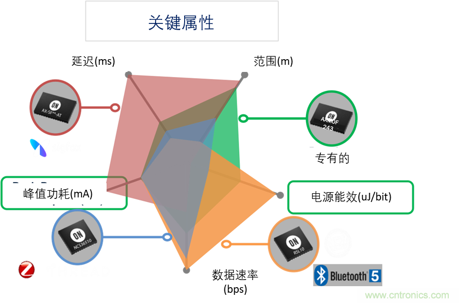 超低功耗傳感器方案如何賦能智能、安全聯接的樓宇