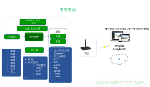 超低功耗傳感器方案如何賦能智能、安全聯接的樓宇