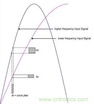 時鍾抖動對高速ADC的性能會造成什麼影響？