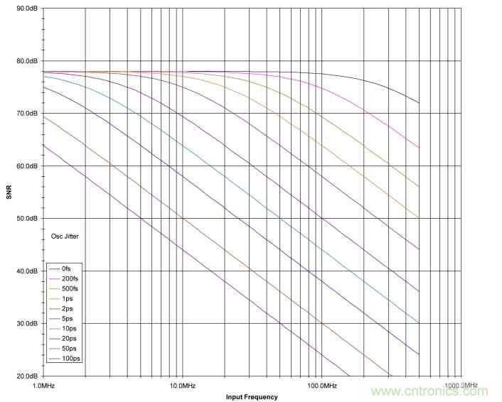 時鍾抖動對高速ADC的性能會造成什麼影響？