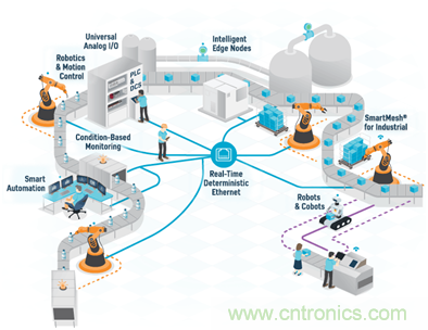 新基建加速企業數字化轉型，ADI多維度推動工業物聯網應用落地