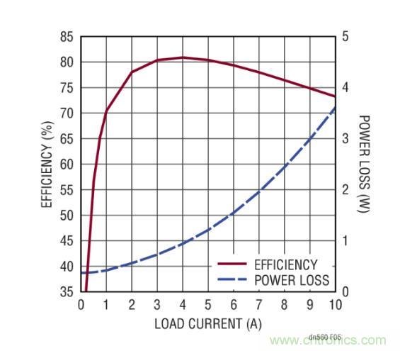 高效率、15V 軌至軌輸出同步降壓型穩壓器能提供或吸收 5A