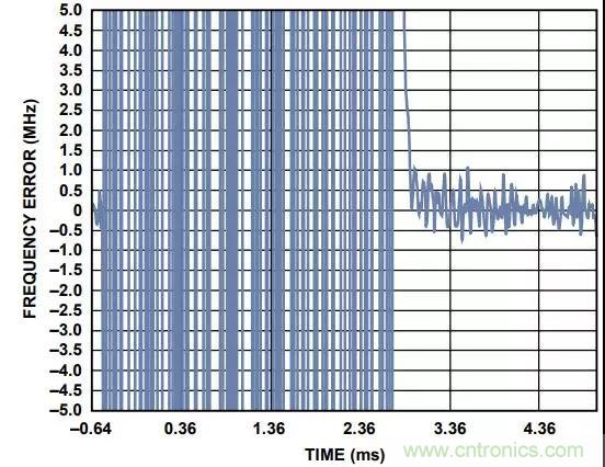 如何手動選擇頻段以縮短PLL鎖定時間？