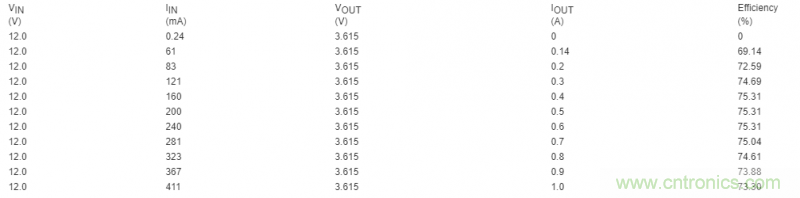 利用超低電流、脈衝頻率調製DC-DC轉換器降低待機功耗