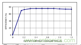 利用超低電流、脈衝頻率調製DC-DC轉換器降低待機功耗