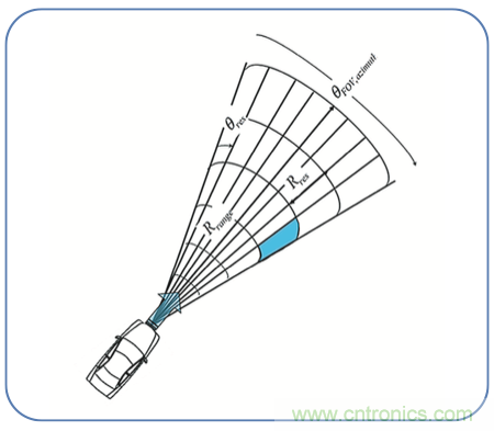 高分辨率雷達如何匹配合適的雷達MCU？