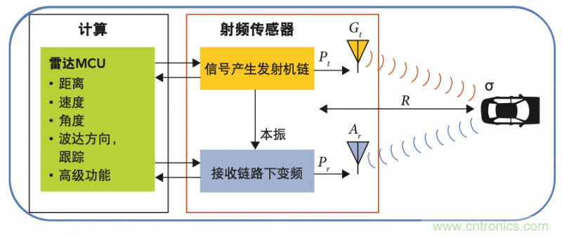 高分辨率雷達如何匹配合適的雷達MCU？