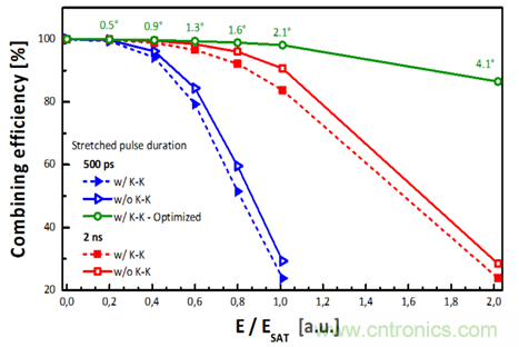 影響限製分脈衝放大(DPA)技術的多種因素