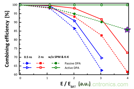 影響限製分脈衝放大(DPA)技術的多種因素
