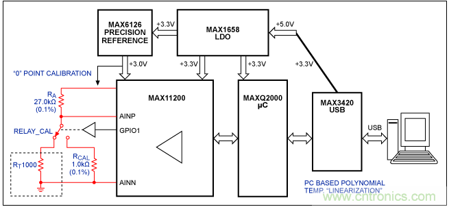 &Sigma;-&Delta;模數轉換器(ADC)大揭秘