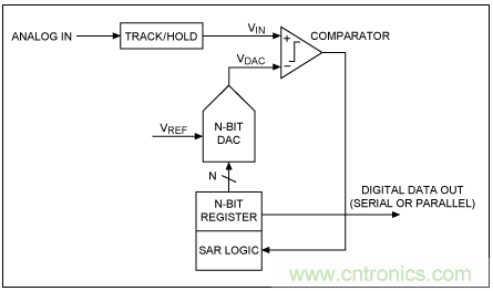逐次逼近寄存器型ADC與其它類型ADC的架構有何區別？