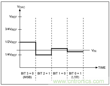 逐次逼近寄存器型ADC與其它類型ADC的架構有何區別？
