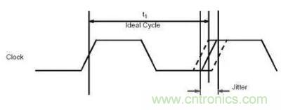 什麼是抖動和相位噪聲？如何區分晶振時鍾？