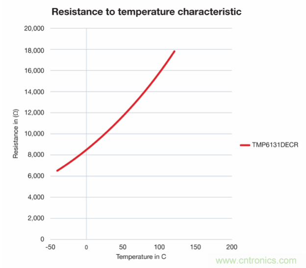 利用常用的微控製器設計技術更大限度地提高熱敏電阻精度