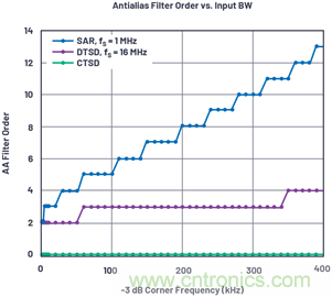 輕鬆構建交流和直流數據采集信號鏈