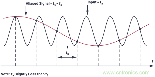 輕鬆構建交流和直流數據采集信號鏈