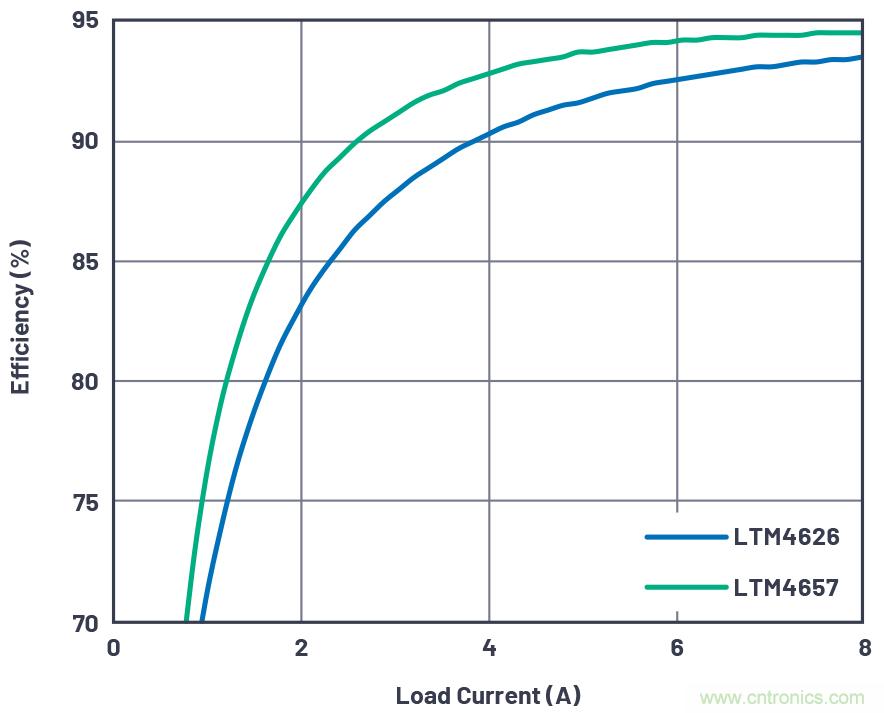 20VIN、8A高效率微型封裝降壓型&micro;Module器件