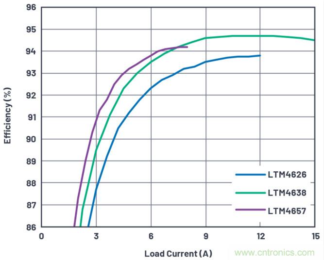 20VIN、8A高效率微型封裝降壓型&micro;Module器件