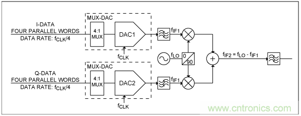 高速複用數模轉換器同步方法