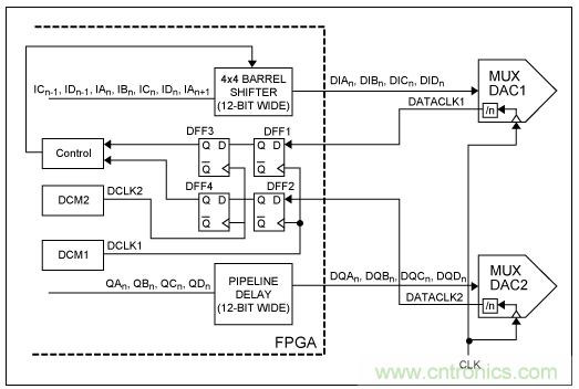 高速複用數模轉換器同步方法