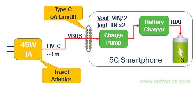 5G、快速充電和USB-C可編程電源的融合