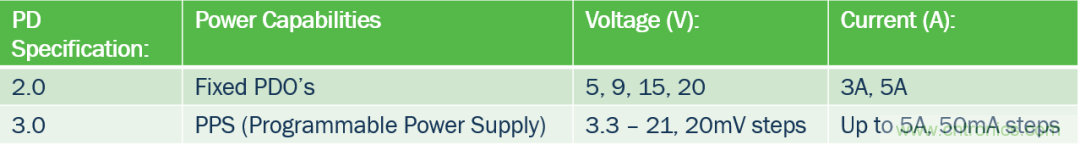 5G、快速充電和USB-C可編程電源的融合