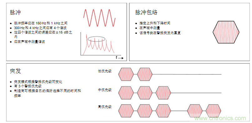 揭開醫療警報設計的神秘麵紗，第1部分：IEC60601-1-8標準要求