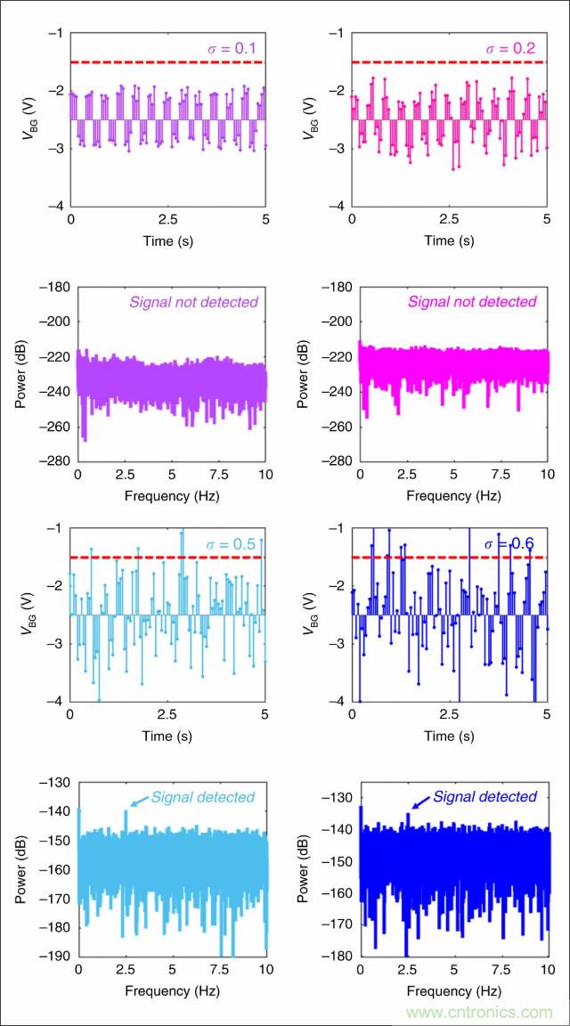 檢測不到信號，是加點噪聲？還是濾除噪聲？