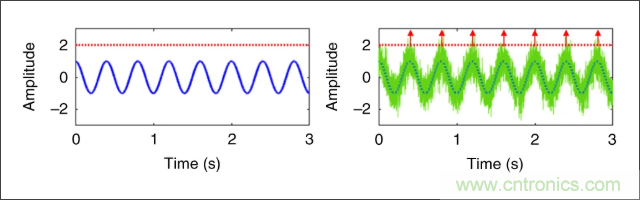 檢測不到信號，是加點噪聲？還是濾除噪聲？