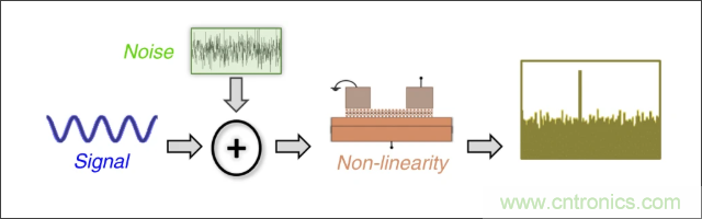 檢測不到信號，是加點噪聲？還是濾除噪聲？