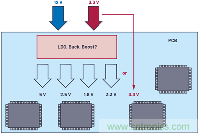 應用電路板的多軌電源設計&mdash;&mdash;第1部分：策略