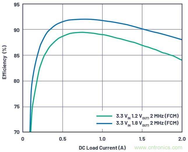 3.6V輸入、雙路輸出&micro;Module降壓穩壓器以3mm &times; 4mm小尺寸為每通道提供2A電流