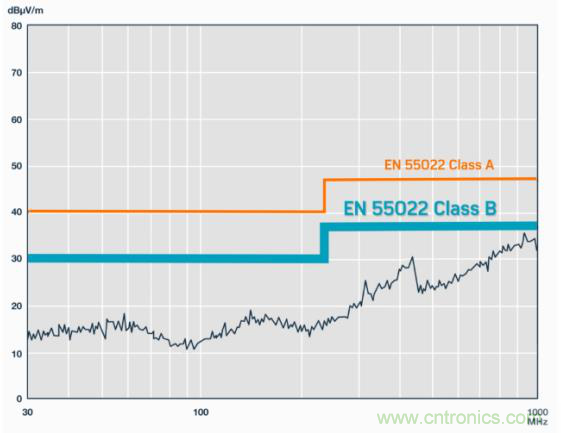 如何設計高壓隔離式電源，輕鬆實現緊湊、低 EMI 目標？