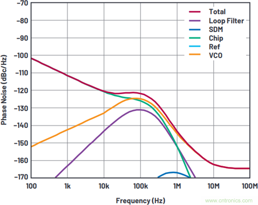 我攤牌了，我知道PLL/VCO技術應該怎麼提升性能~