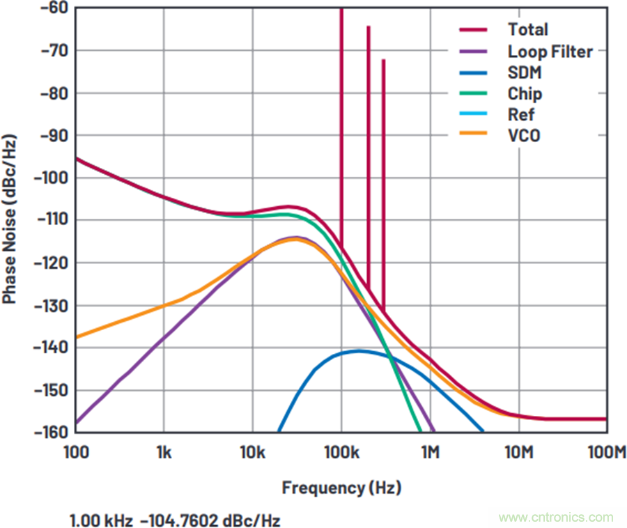 我攤牌了，我知道PLL/VCO技術應該怎麼提升性能~