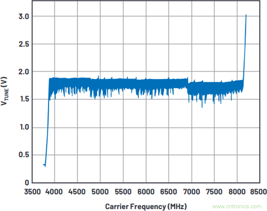 我攤牌了，我知道PLL/VCO技術應該怎麼提升性能~