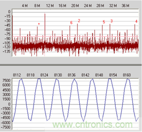 如何正確對放大器前端進行電平轉換？