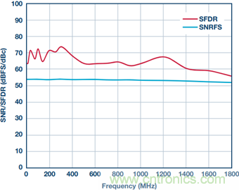 如何正確對放大器前端進行電平轉換？
