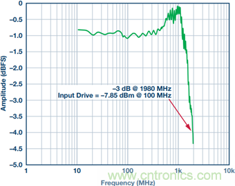 如何正確對放大器前端進行電平轉換？