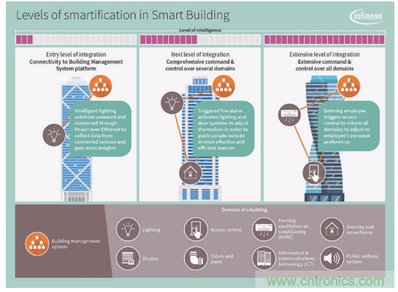 英飛淩傳感器讓樓宇更智慧、更環保、更節能