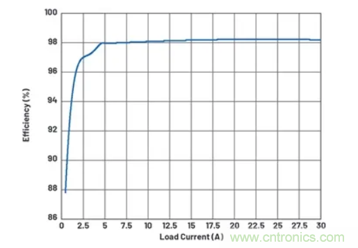 升壓轉換器的功率翻倍提高，這是怎麼做到的？