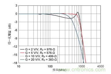 如何攻克高速放大器設計三大常見問題？