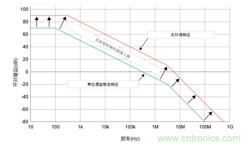 如何攻克高速放大器設計三大常見問題？