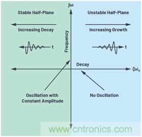 二階係統電子控製理論：為工程師提供的實用分析
