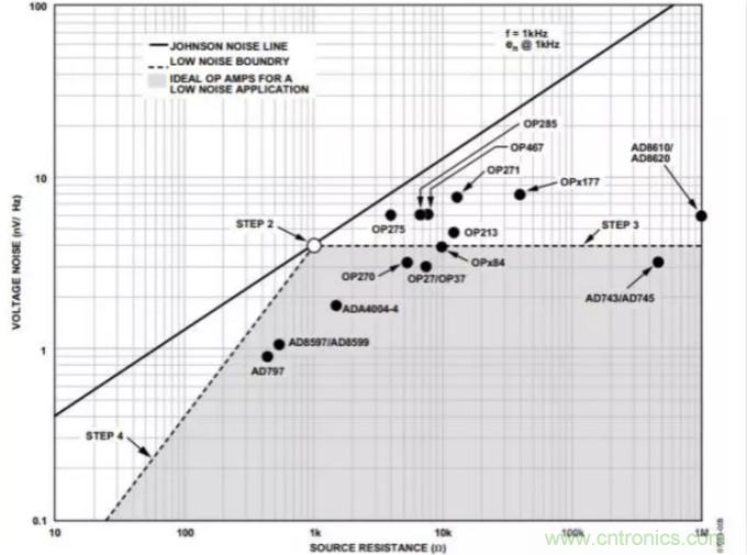 如何為低噪聲設計選擇最佳放大器？