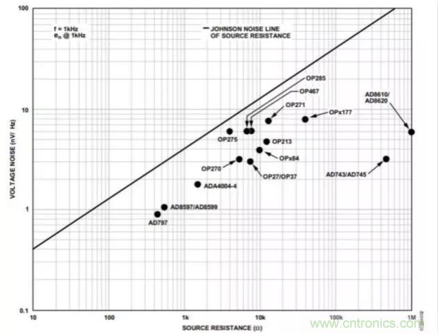 如何為低噪聲設計選擇最佳放大器？